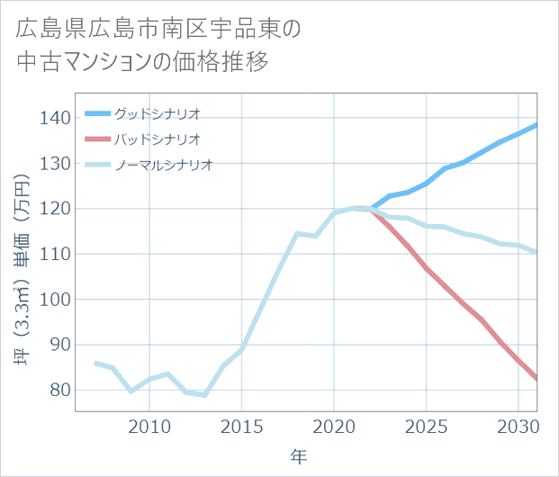 広島県広島市南区宇品東の中古マンション価格推移