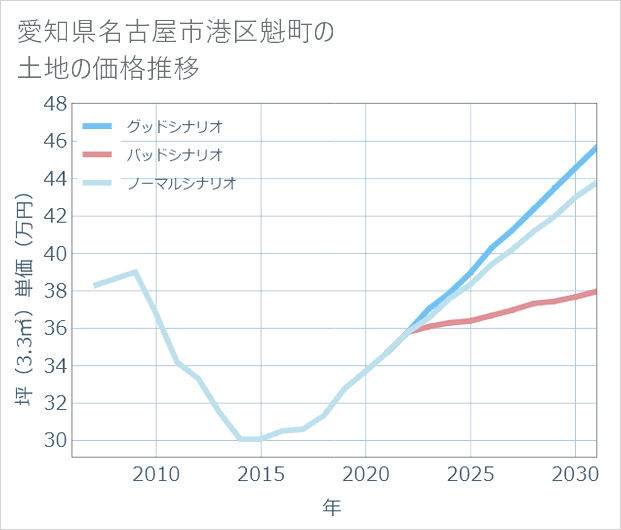 愛知県名古屋市港区魁町の土地価格推移