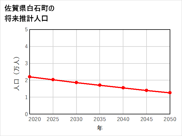 白石町の将来推計人口