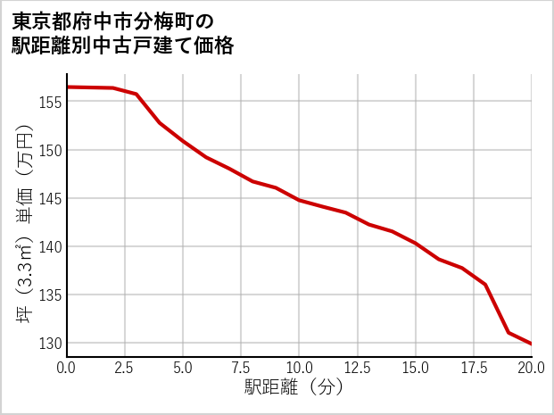 東京都府中市分梅町の徒歩距離別の中古戸建て坪単価