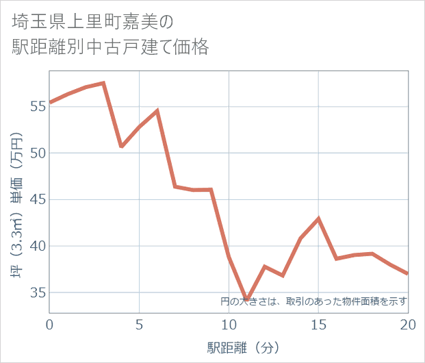 埼玉県上里町嘉美の徒歩距離別の中古戸建て坪単価