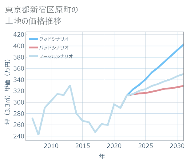 東京都新宿区原町の土地価格推移