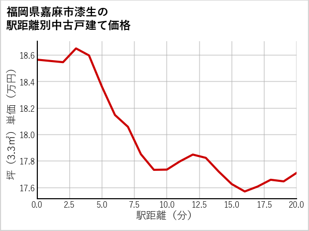 福岡県嘉麻市漆生の徒歩距離別の中古戸建て坪単価