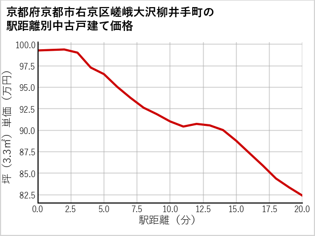 京都府京都市右京区嵯峨大沢柳井手町の徒歩距離別の中古戸建て坪単価