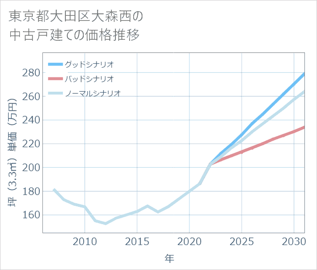 東京都大田区大森西の中古戸建て価格推移