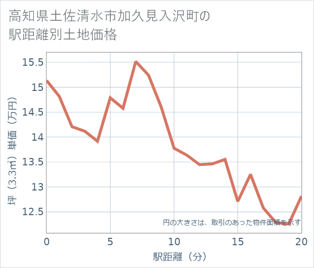 高知県土佐清水市加久見入沢町の徒歩距離別の土地坪単価