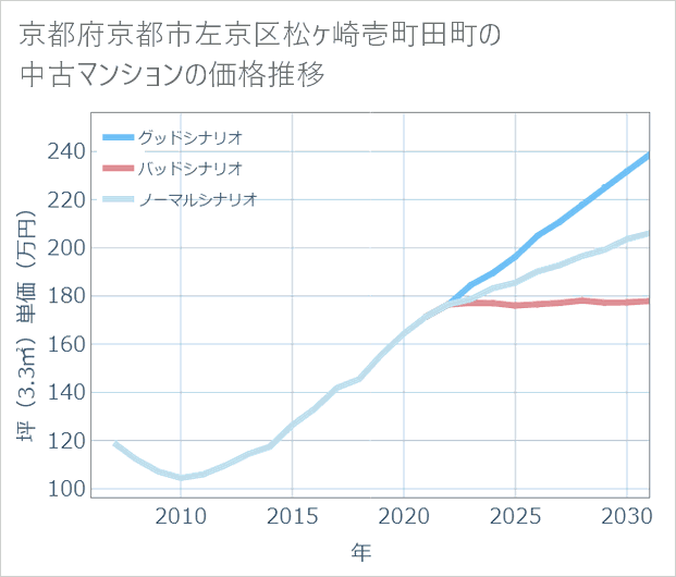 京都府京都市左京区松ケ崎壱町田町の中古マンション価格推移