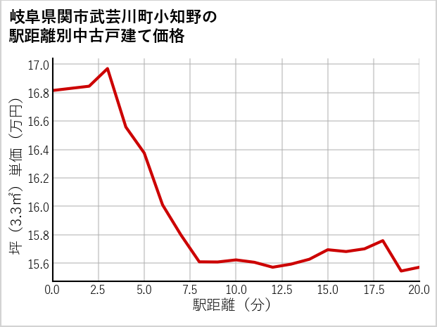 岐阜県関市武芸川町小知野の徒歩距離別の中古戸建て坪単価