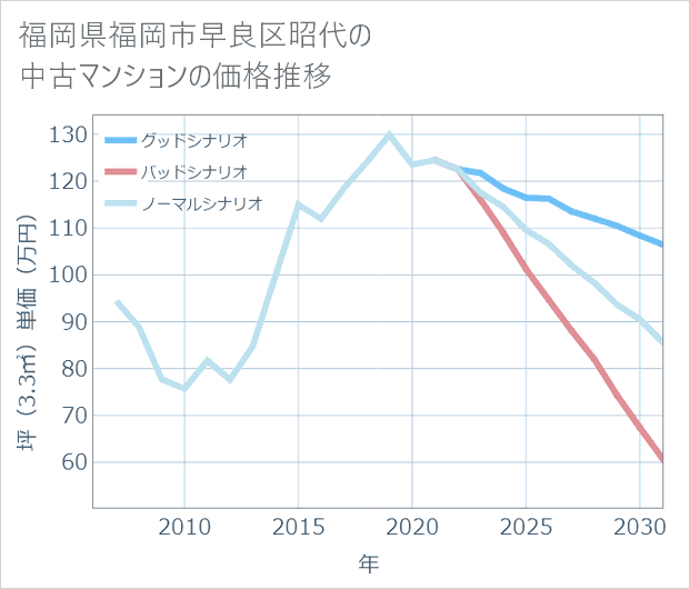 福岡県福岡市早良区昭代の中古マンション価格推移