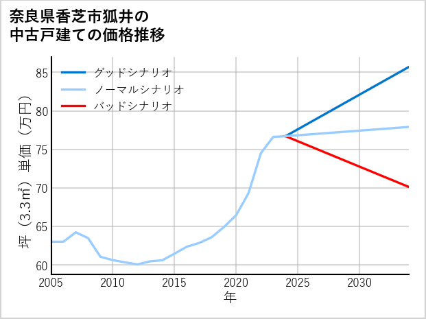 奈良県香芝市狐井の中古戸建て価格推移