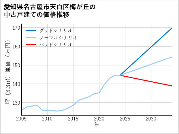 愛知県名古屋市天白区梅が丘の中古戸建て価格推移