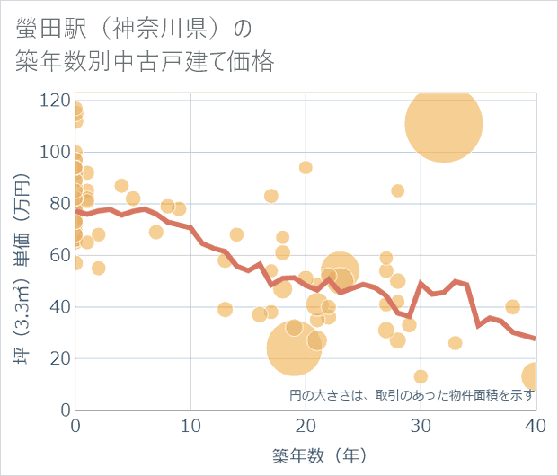 螢田駅(神奈川県)の築年数別の中古戸建て坪単価
