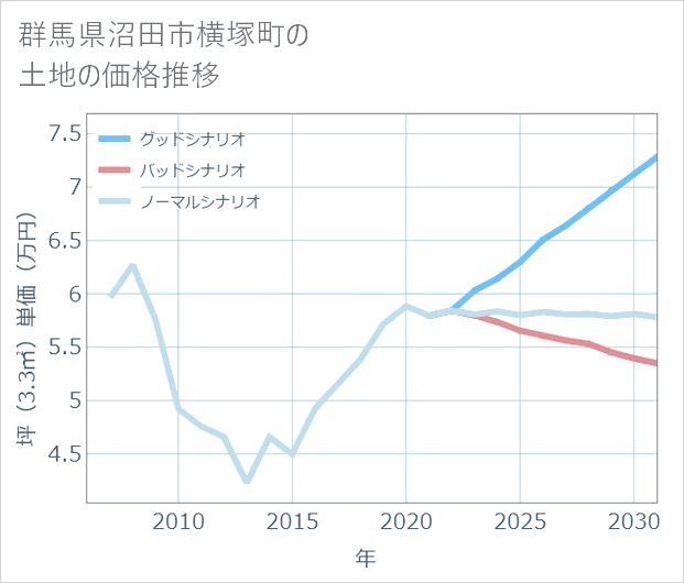 群馬県沼田市横塚町の土地価格推移