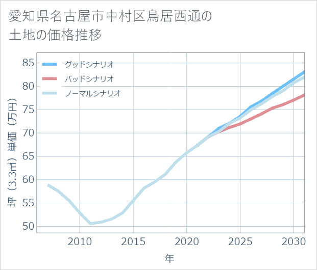 愛知県名古屋市中村区鳥居西通の土地価格推移