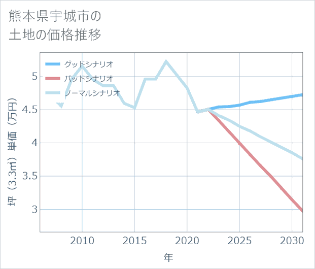 熊本県宇城市の土地価格推移