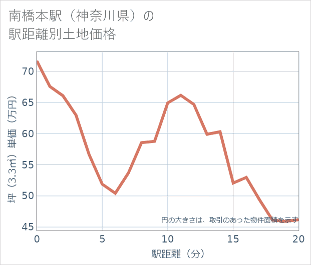 南橋本駅(神奈川県)の徒歩距離別の土地坪単価