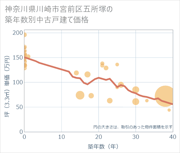 神奈川県川崎市宮前区五所塚の築年数別の中古戸建て坪単価
