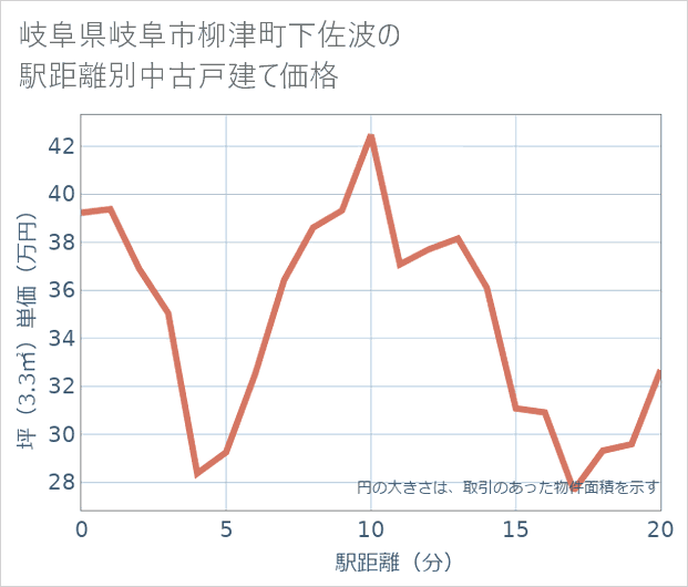 岐阜県岐阜市柳津町下佐波の徒歩距離別の中古戸建て坪単価