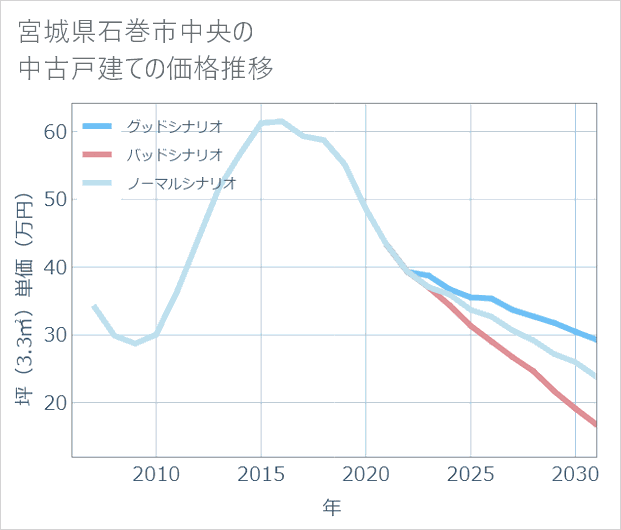 宮城県石巻市中央の中古戸建て価格推移