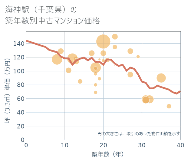 海神駅(千葉県)の築年数別の中古マンション坪単価