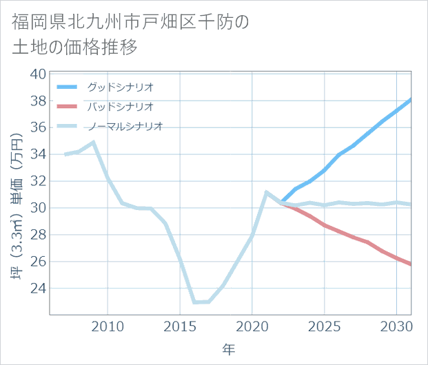 福岡県北九州市戸畑区千防の土地価格推移