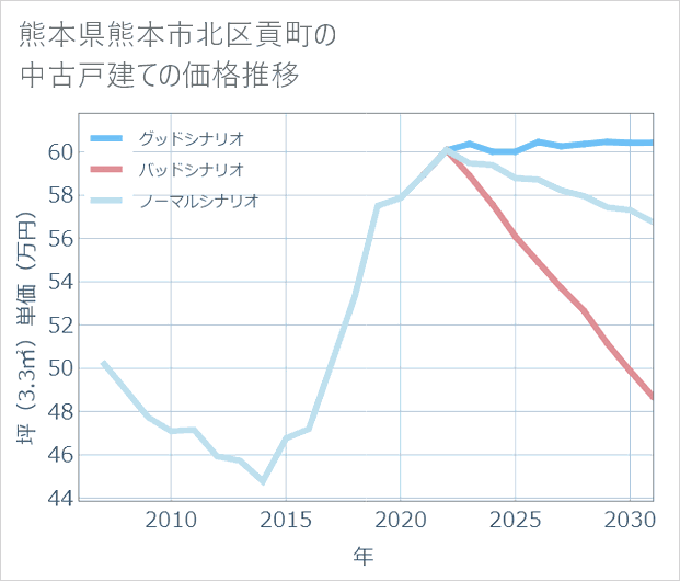熊本県熊本市北区貢町の中古戸建て価格推移