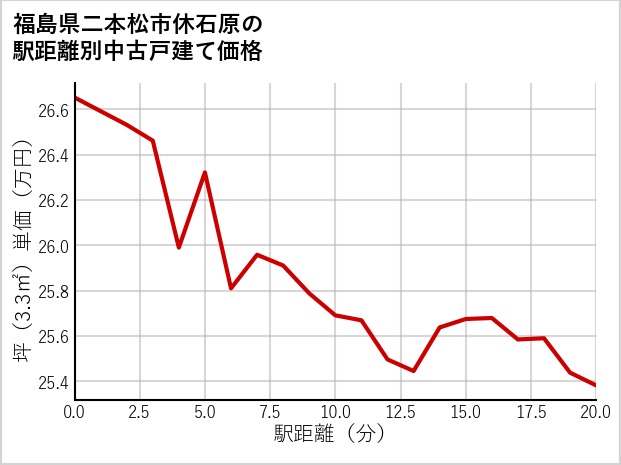 福島県二本松市休石原の徒歩距離別の中古戸建て坪単価
