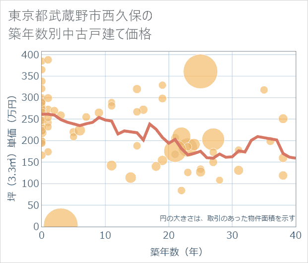 東京都武蔵野市西久保の築年数別の中古戸建て坪単価