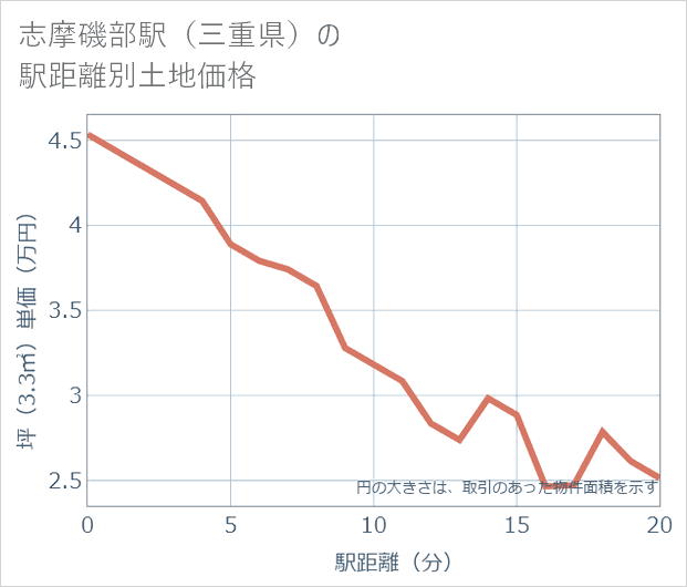 志摩磯部駅(三重県)の徒歩距離別の土地坪単価