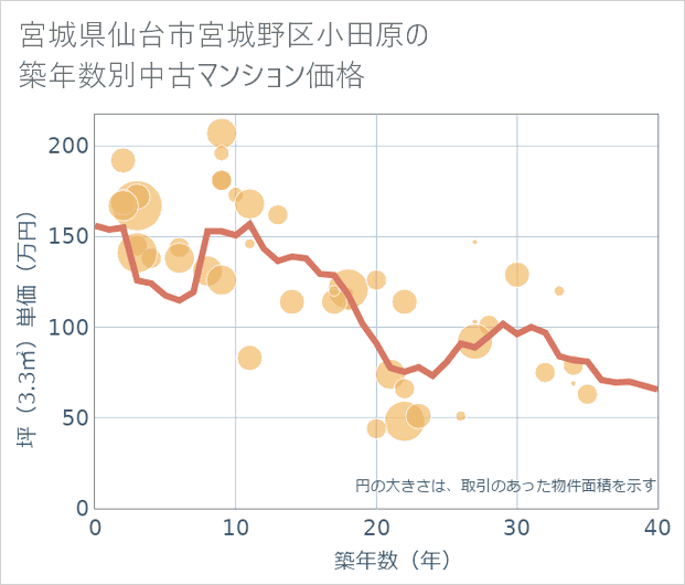 宮城県仙台市宮城野区小田原の築年数別の中古マンション坪単価
