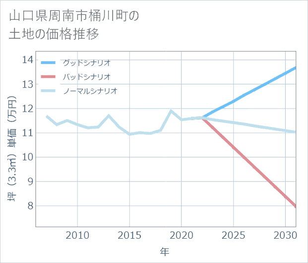 山口県周南市桶川町の土地価格推移