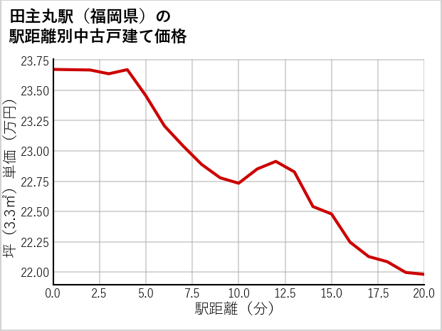 田主丸駅（福岡県）の徒歩距離別の中古戸建て坪単価