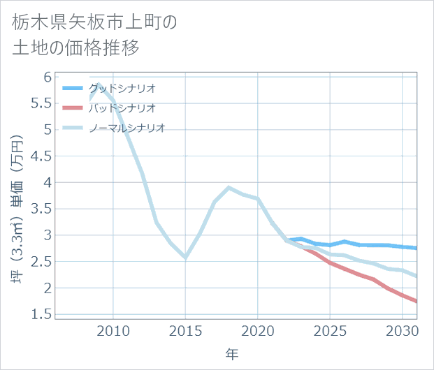 栃木県矢板市上町の土地価格推移