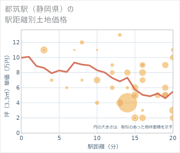 都筑駅(静岡県)の徒歩距離別の土地坪単価