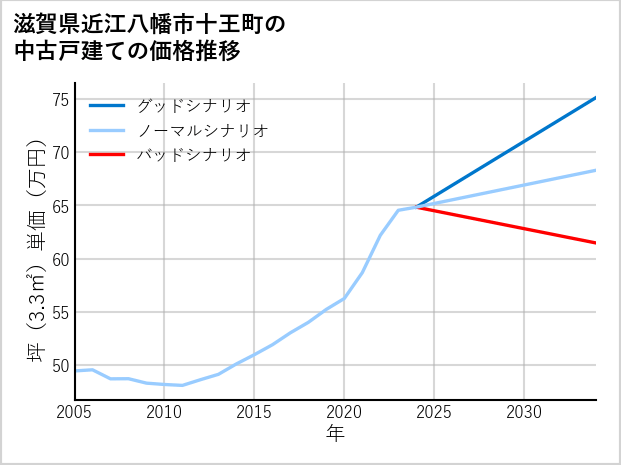 滋賀県近江八幡市十王町の中古戸建て価格推移