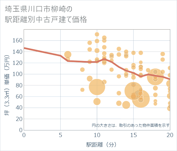 埼玉県川口市柳崎の徒歩距離別の中古戸建て坪単価