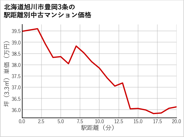 北海道旭川市豊岡3条の徒歩距離別の中古マンション坪単価