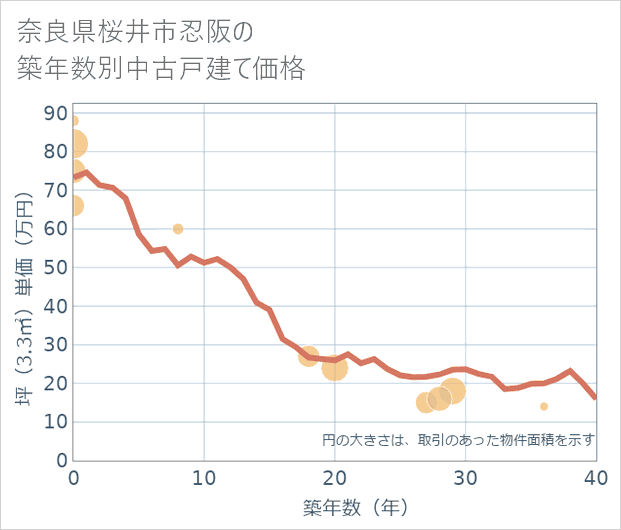 奈良県桜井市忍阪の築年数別の中古戸建て坪単価