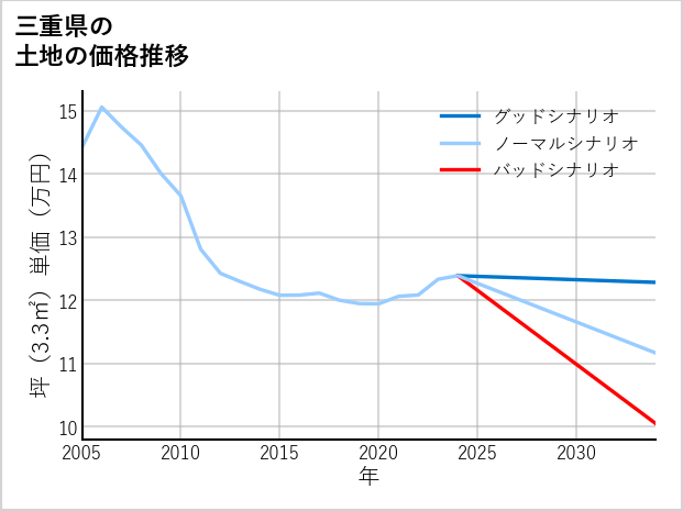 三重県の土地価格推移