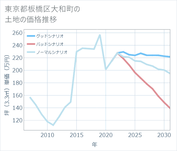 東京都板橋区大和町の土地価格推移