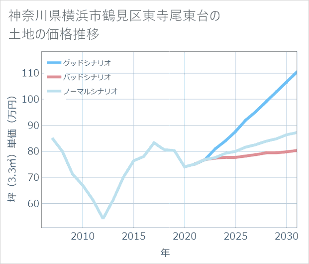 神奈川県横浜市鶴見区東寺尾東台の土地価格推移