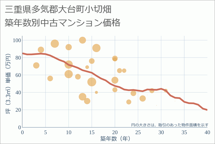 三重県多気郡大台町小切畑の築年数別の中古マンション坪単価