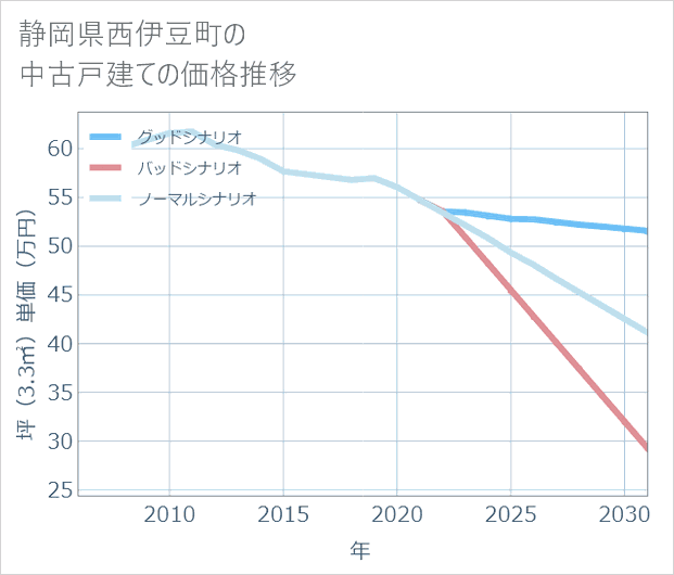 静岡県西伊豆町の中古戸建て価格推移