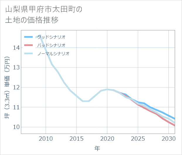 山梨県甲府市太田町の土地価格推移
