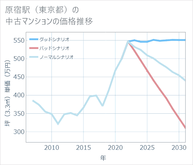 原宿駅(東京都)の中古マンション価格推移