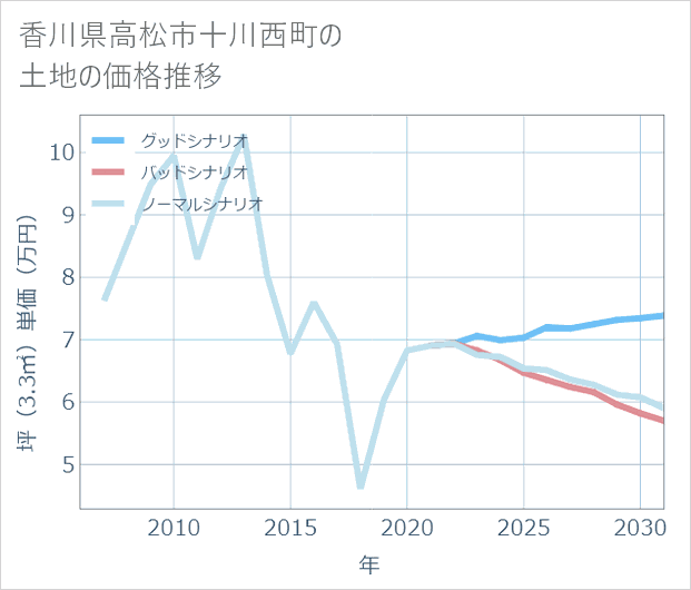 香川県高松市十川西町の土地価格推移