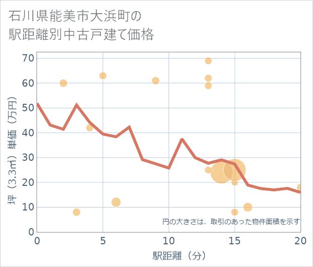 石川県能美市大浜町の徒歩距離別の中古戸建て坪単価