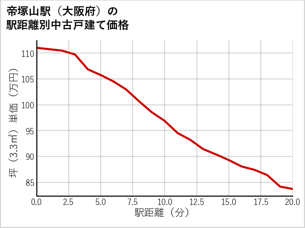 帝塚山駅（大阪府）の徒歩距離別の中古戸建て坪単価