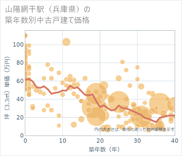 山陽網干駅(兵庫県)の築年数別の中古戸建て坪単価