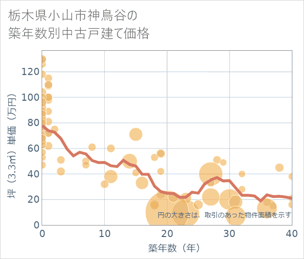 栃木県小山市神鳥谷の築年数別の中古戸建て坪単価